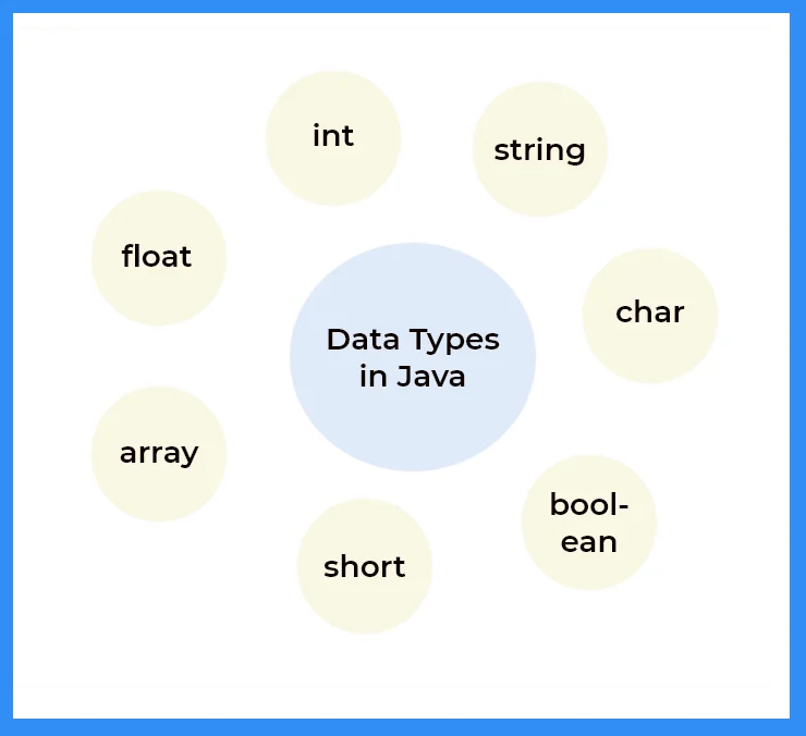 Data Types in Java