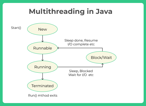 Multithreading in Java