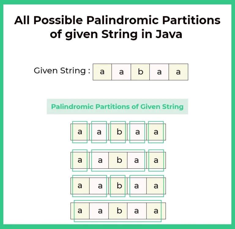 Palindromic Partitions of given string in Java