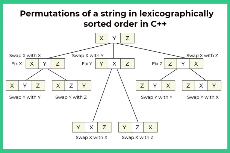 Permutations of a string in lexicographically sorted order in C++