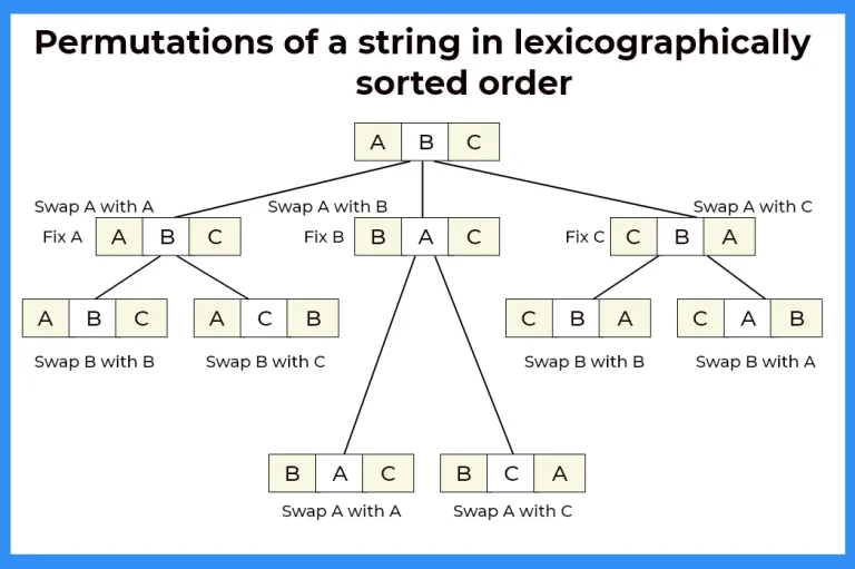 Permutations of a string in lexicographically sorted order in C