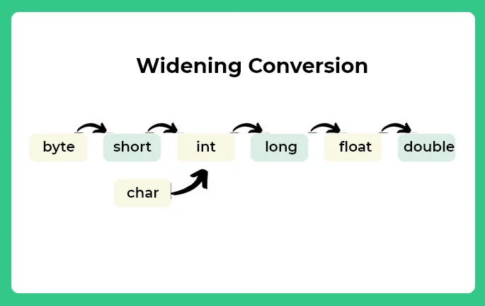 Widening Conversion