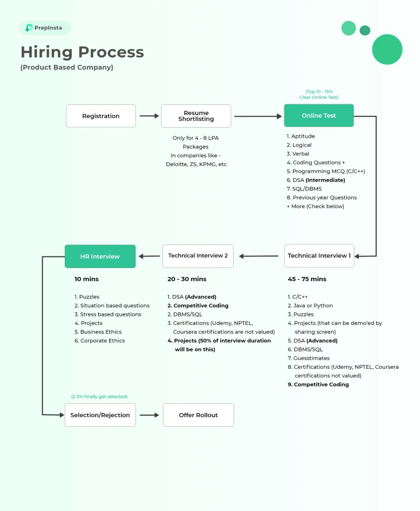 how to prepare for cse interview