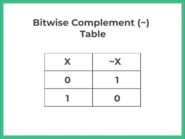 Complement in java