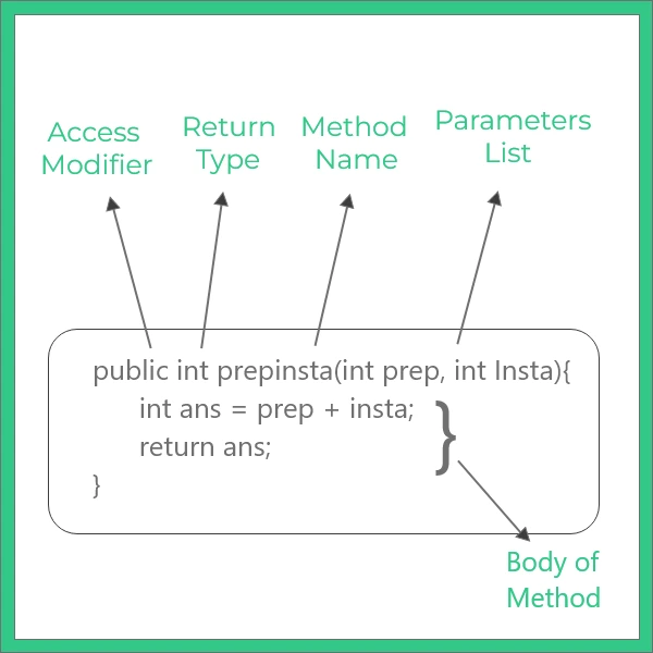 Methods in java