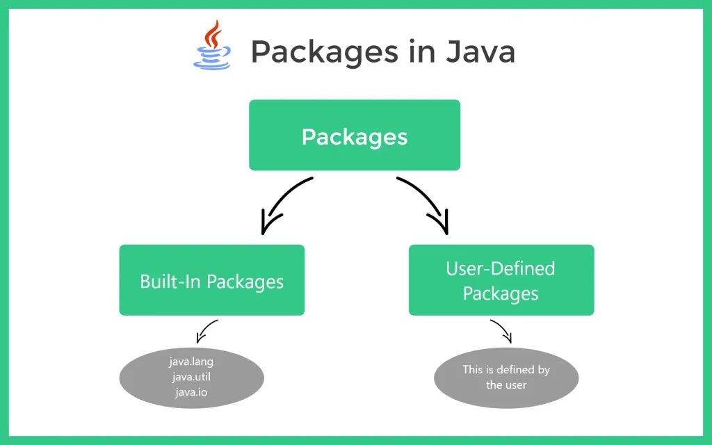 Packages in Java Diagram