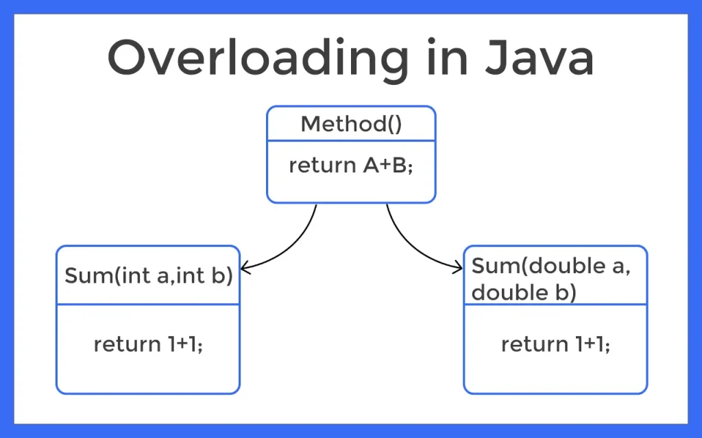 Overloading In Java Diagram