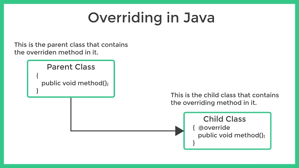 overriding in java