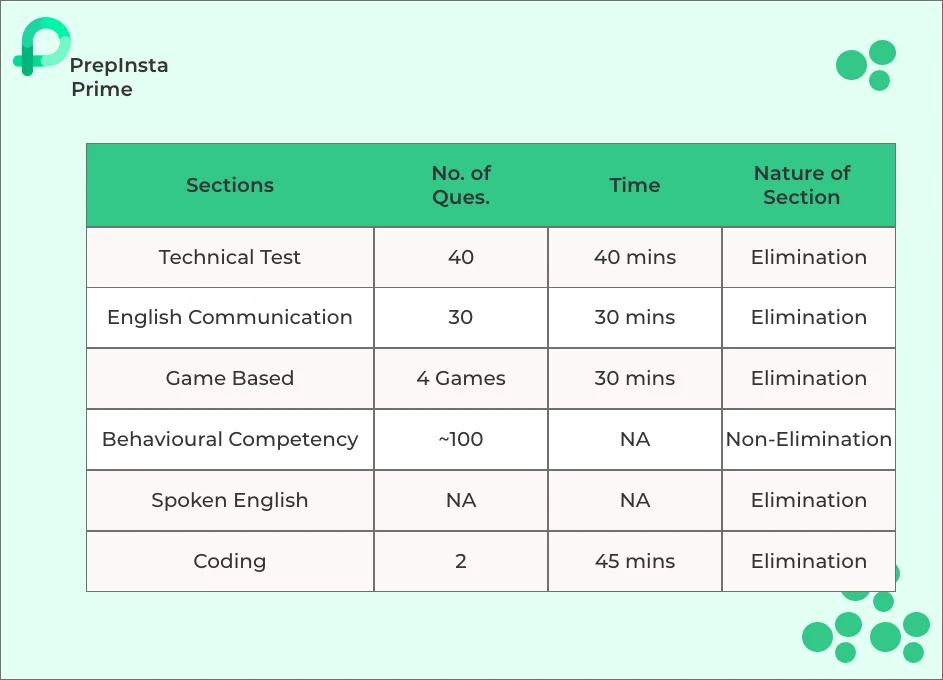 Capgemini Exceller Placement Papers 2024 | Prepinsta