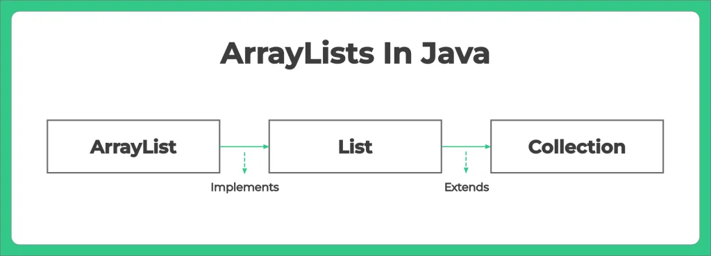 Java ArrayList