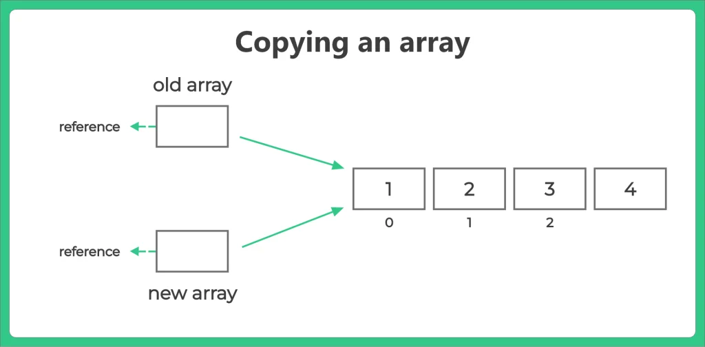 Copy an Array in Java || PrepInsta