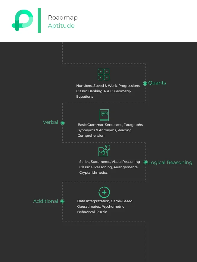 aptitude roadmap