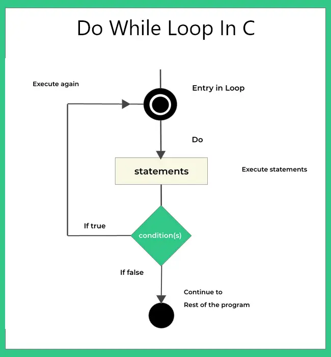 Do-While Loop in C