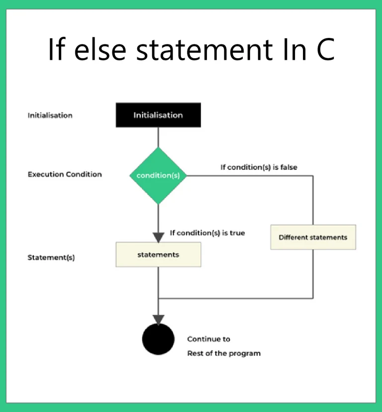 If...else statement In C