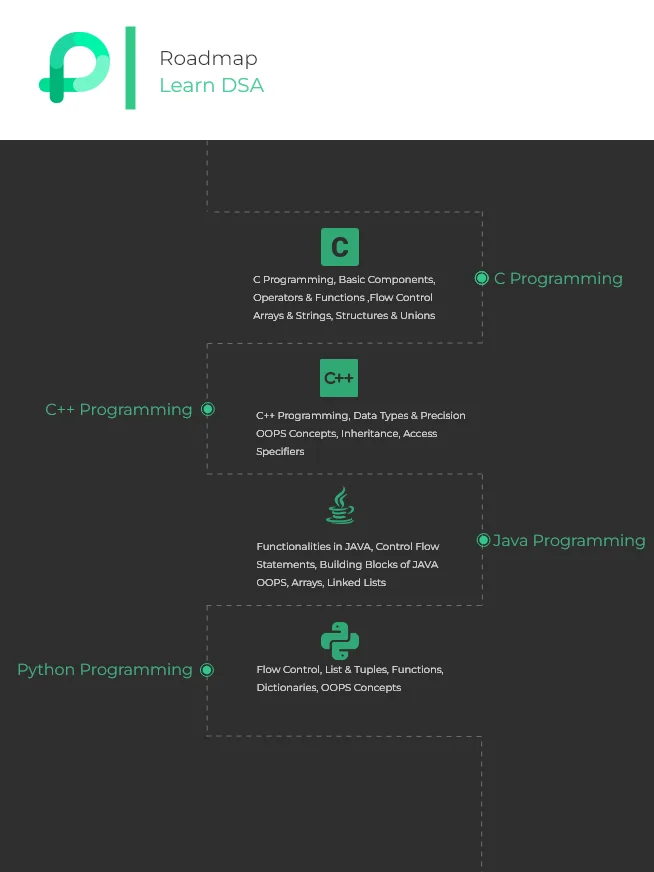 dsa roadmap