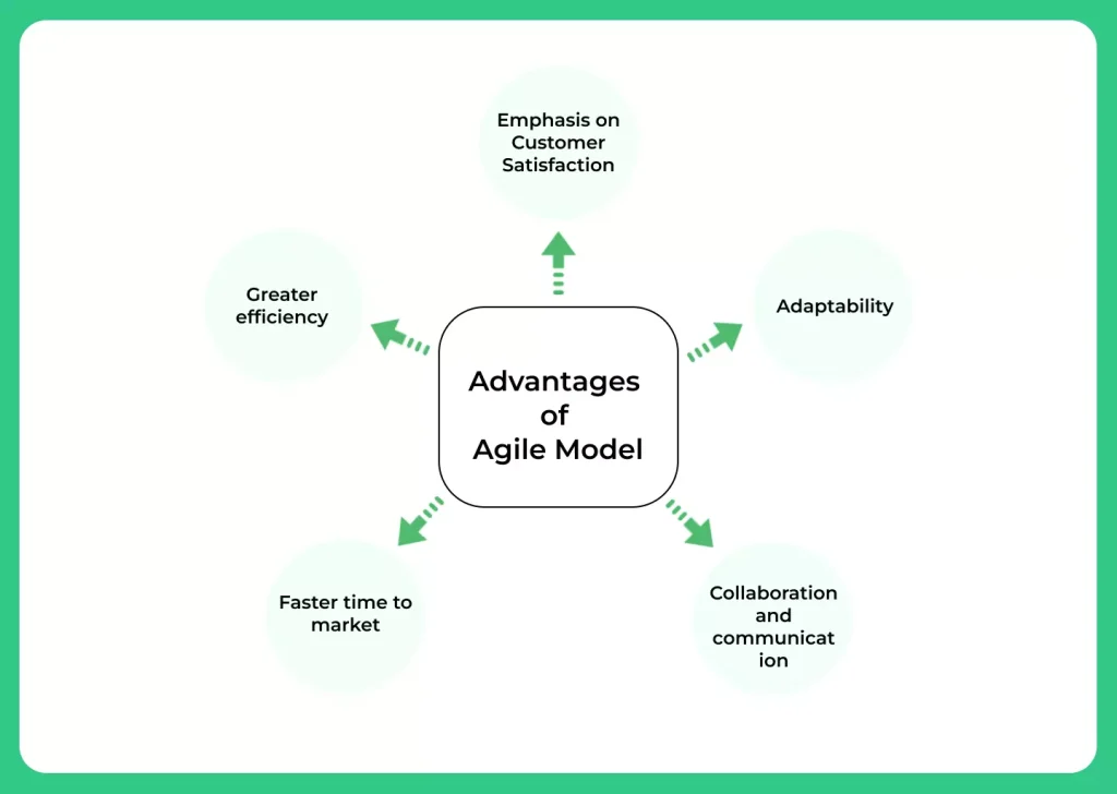 Advantages of Agile Model in SDLC