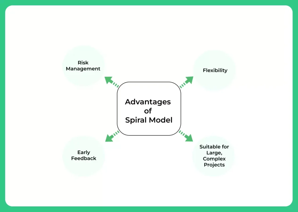 Advantages of Spiral Model