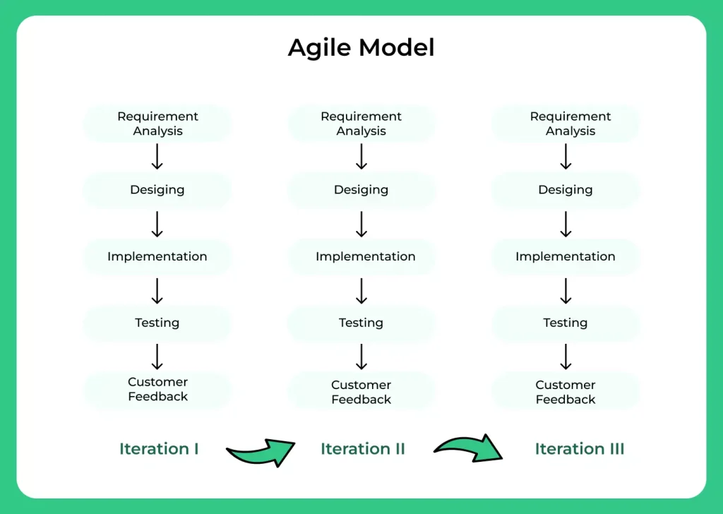 Agile Model in SDLC