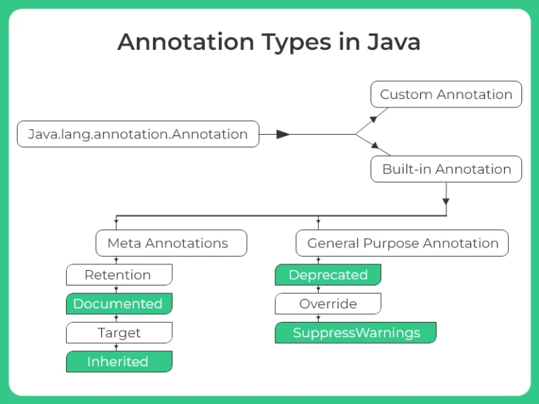 Types of Annotations in Java