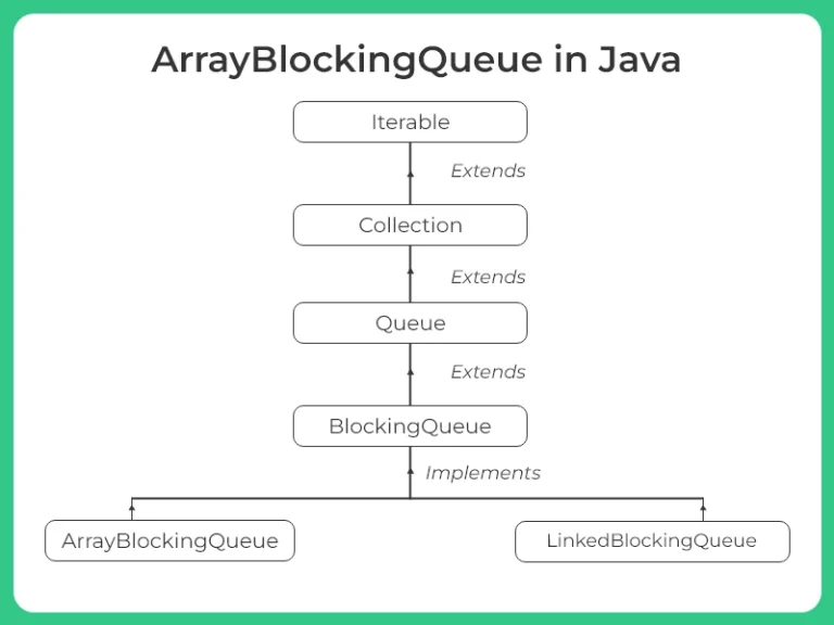 ArrayBlockingQueue in Java