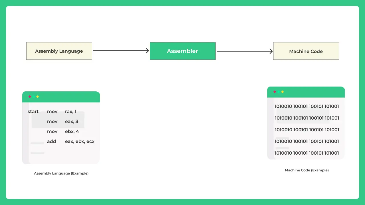 Assembler