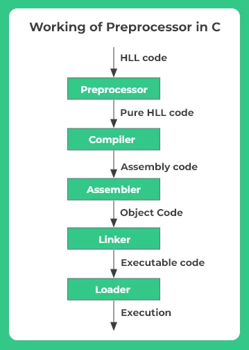 C Preprocessor working