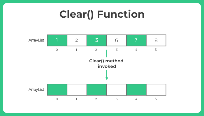 clear method in java