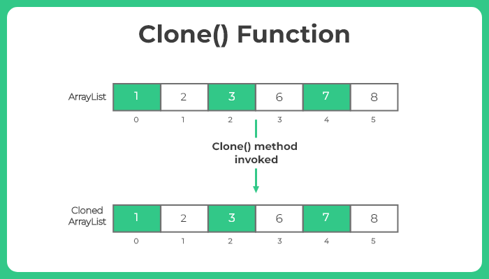 clone method