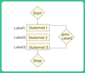 Flowchart C goto-statement