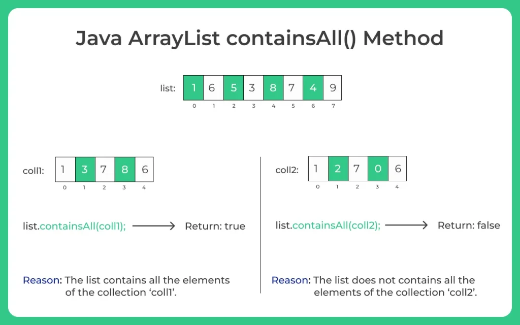 Java ArrayList containsAll Method