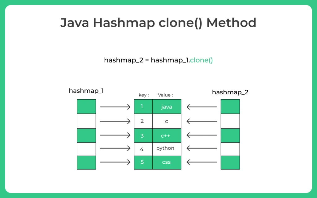 Java-Hashmap-clone-method