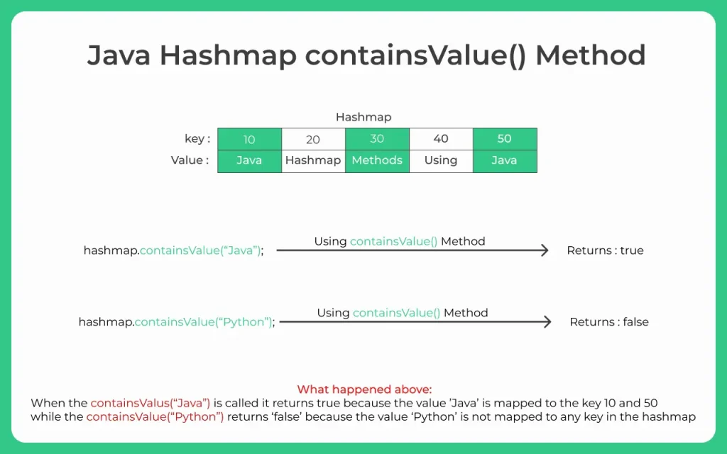 Java Hashmap containsValue Method