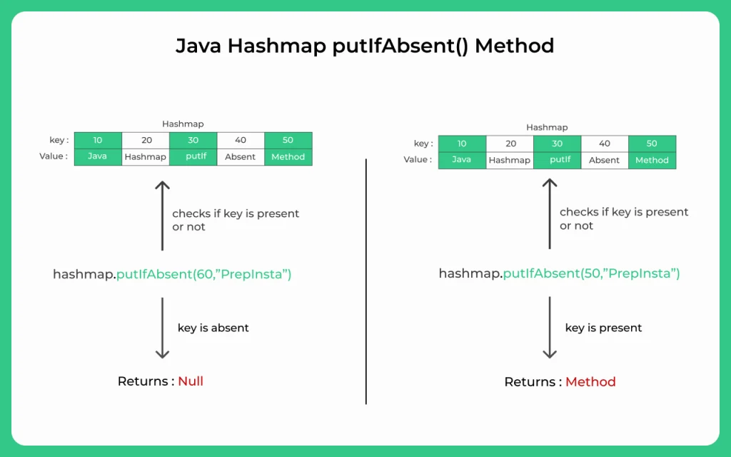 Java-Hashmap-putIfAbsent-Method