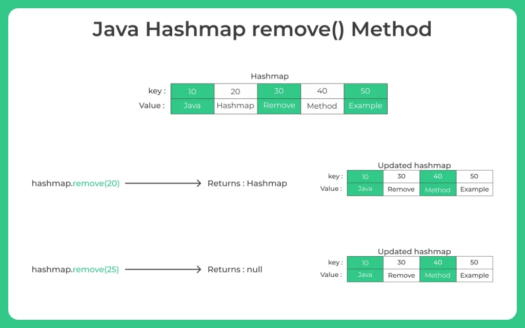 Java Hashmap remove() Method PrepInsta