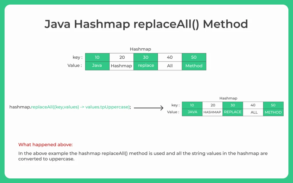 Java-Hashmap-replaceAll-method