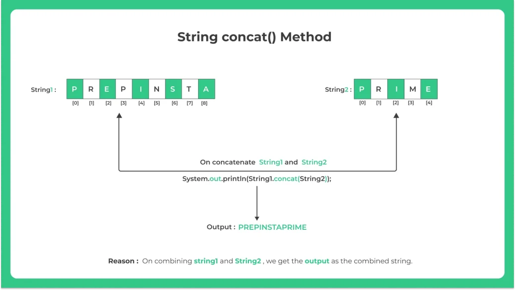 Java String Concat() Method