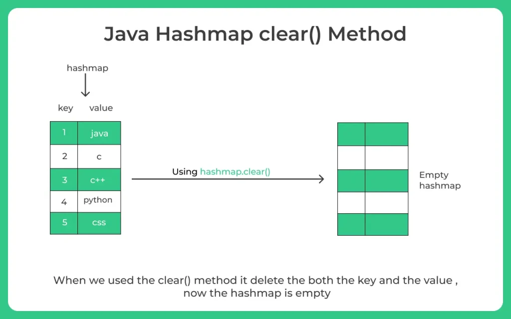 Java hashmap clear() method