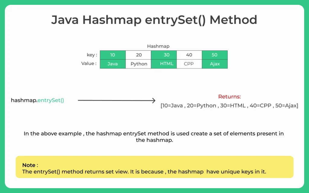 Java-hashmap-entrySet-method