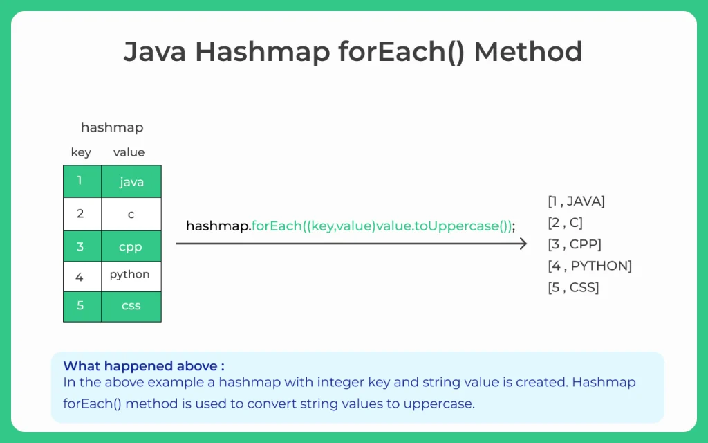 Java-hashmap-forEach-method