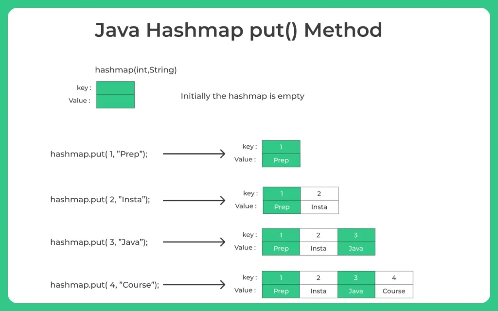 Java hashmap put method