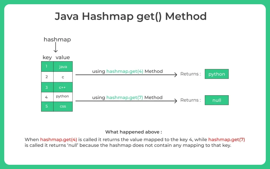 Java hasmap get() method