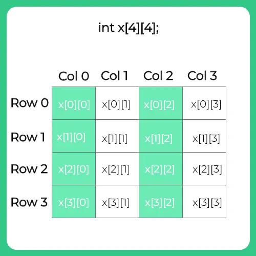 Multidimensional Array in C 2d array