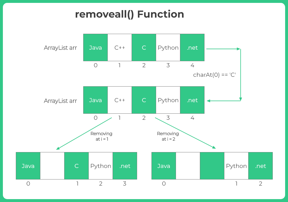 removeif function in java