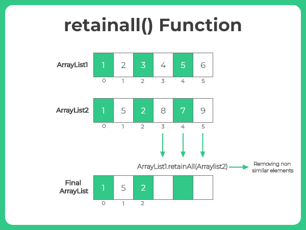 retainAll Function in Java