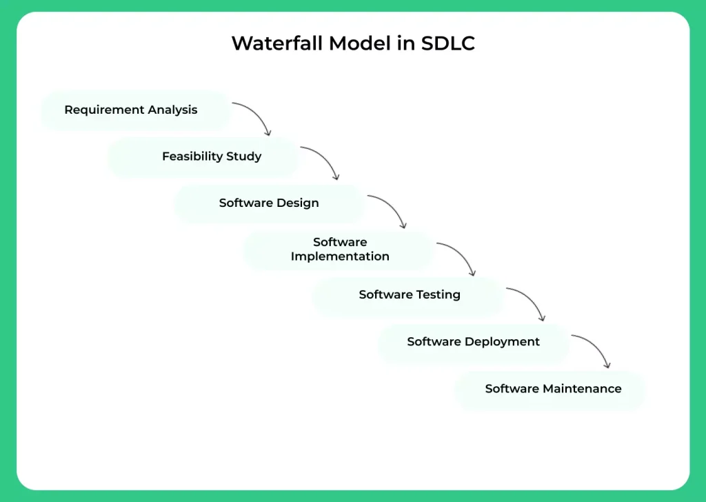 Waterfall Model in SDLC | PrepInsta