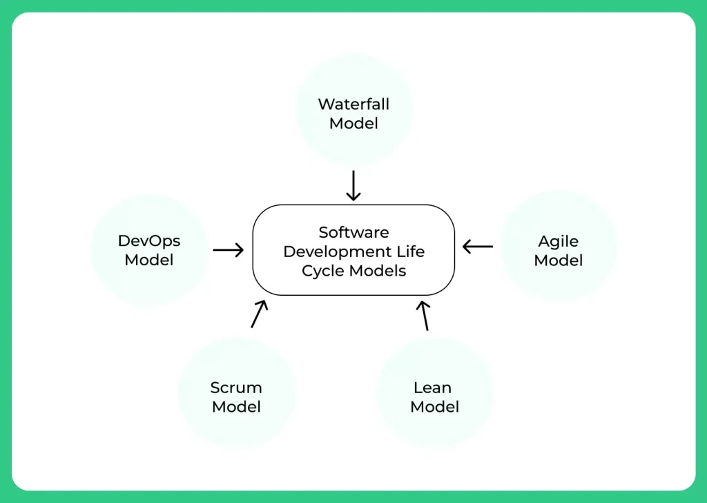 Software Development Life Cycle Models