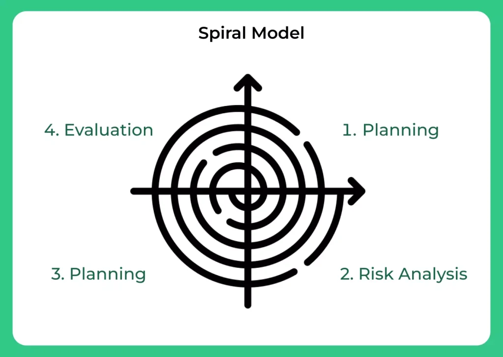 Spiral Model in SDLC