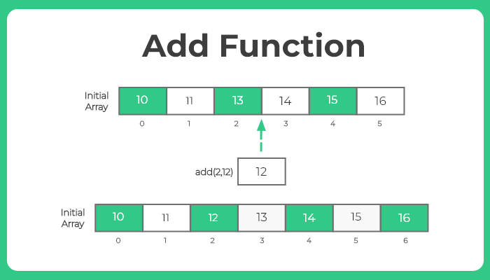 arraylist add function