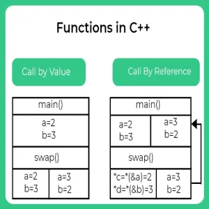 call by value and call by reference