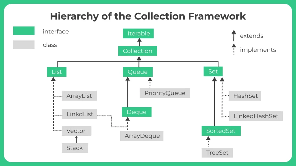 collection in java